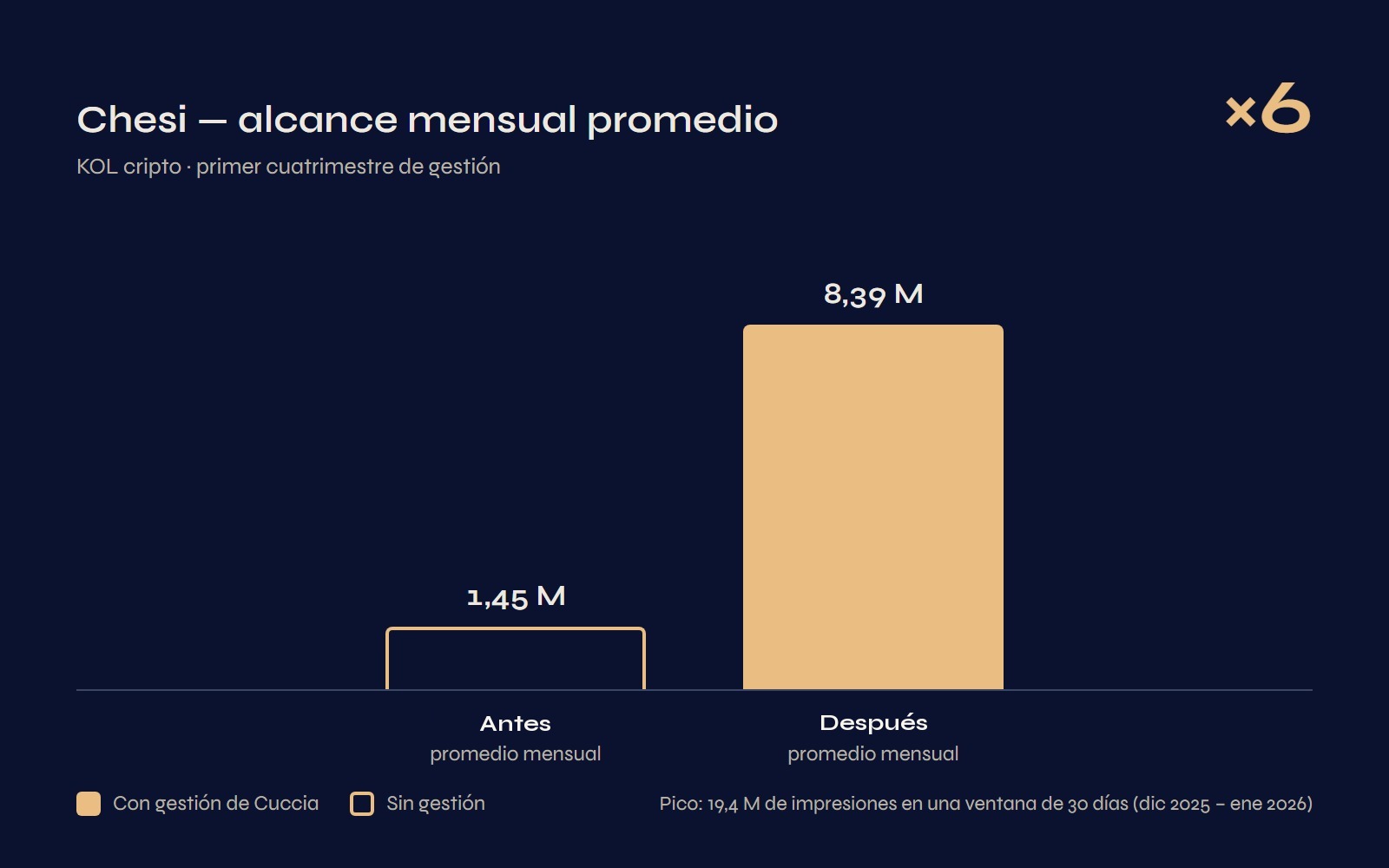 Chesi — alcance mensual promedio: 1,45 M (ago–oct 2025) a 8,39 M (nov 2025–feb 2026), ×6. Pico de 19,4 M de impresiones en una ventana de 30 días (dic 2025–ene 2026).