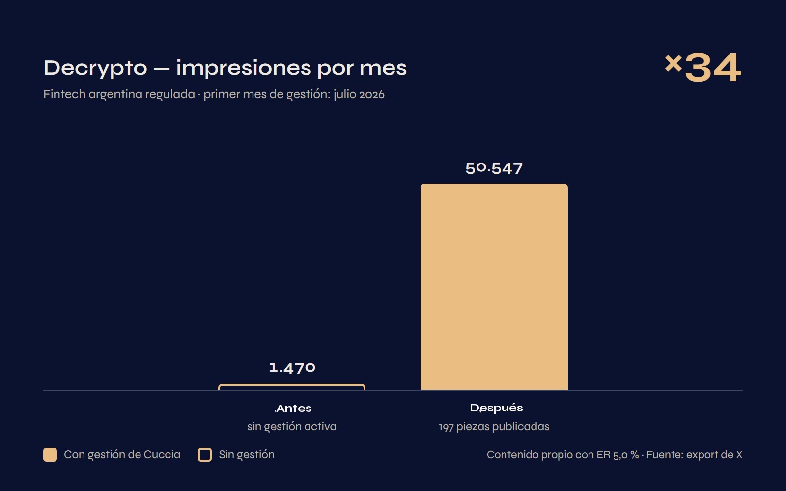 Decrypto — impresiones por mes: 1.470 en junio (sin gestión activa) a 50.547 en julio, primer mes de gestión, ×34. 197 piezas publicadas, contenido propio con interacción del 5,0%. Fuente: export de X.